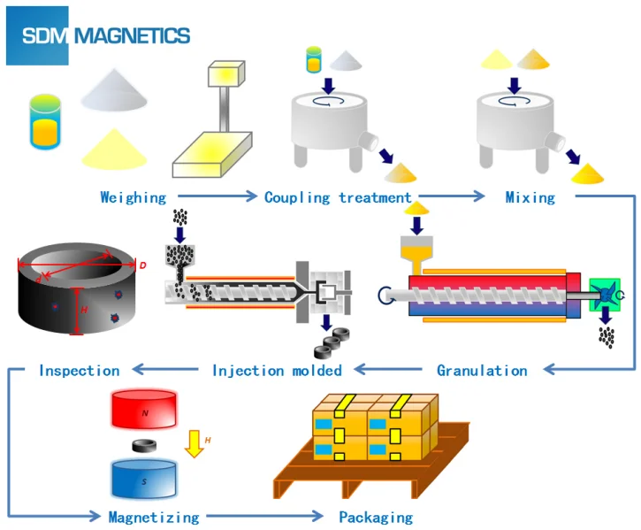 Plastic Injection Molded Magnet