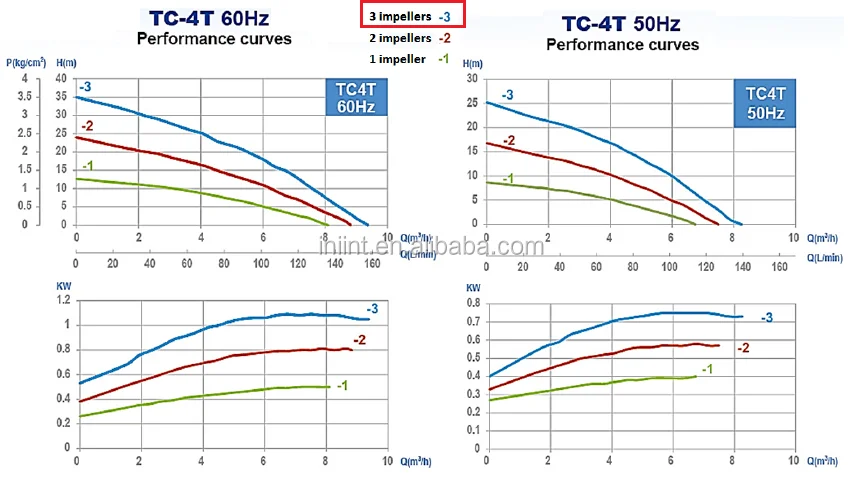 CNC Lathe machine 3 impellers 35m head Multistage Coolant Pump