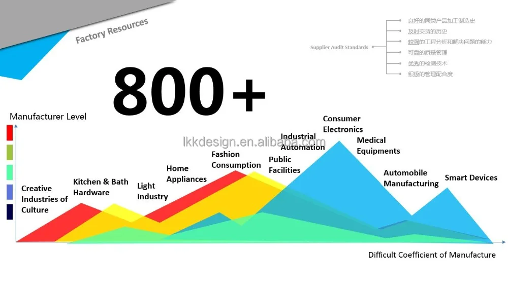 
Engineering Consultancy Service , Industrial Design , Unique Product Development 