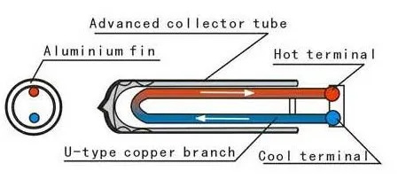 Солнечный коллектор U-образной трубы для водонагревателя