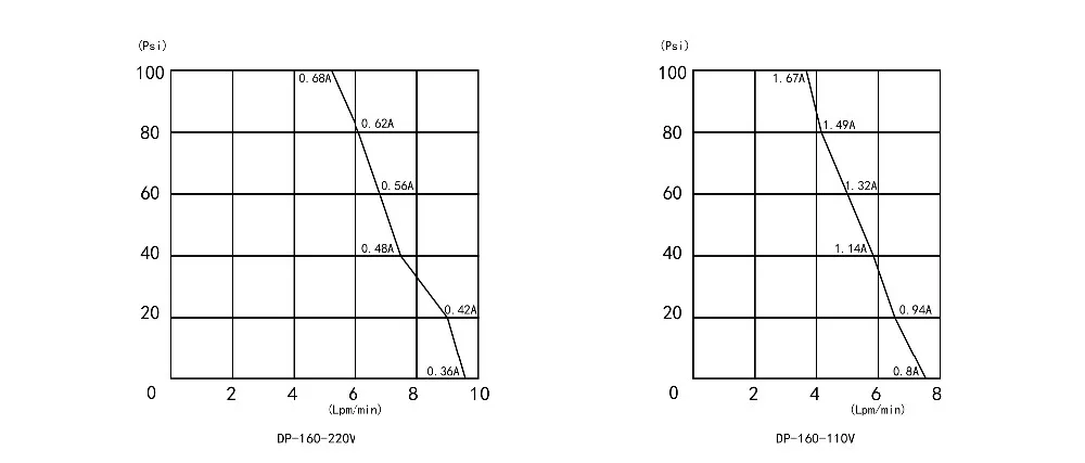 SURGEFLO DP-160 24 volt dc electric motor hand car wash high pressure water injection pump