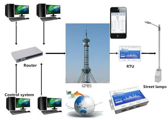 Customized Home Automation Solution Universal Use Smart Home Automation System Software Development