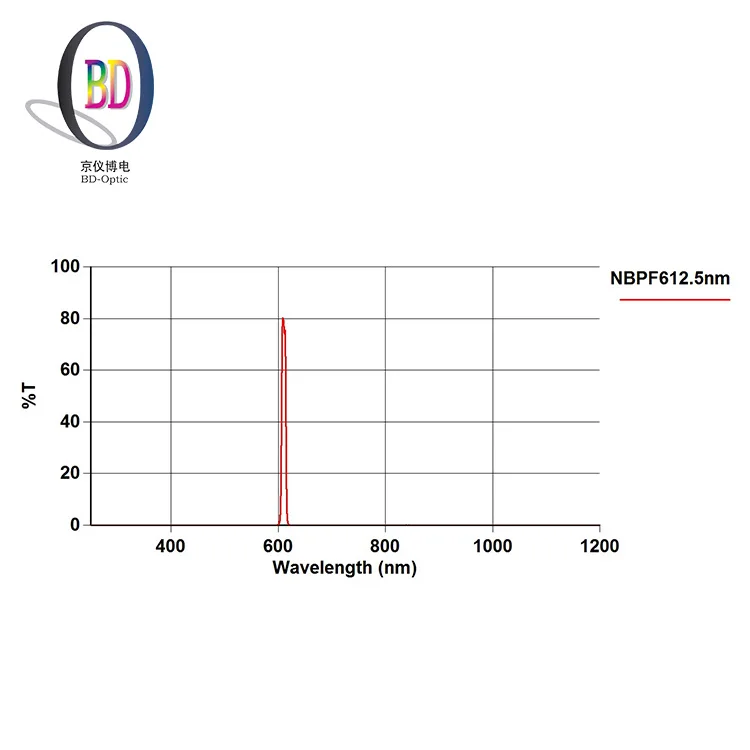 612,5 нм стекло оптический полосового фильтра для формальдегида прибора анализатор