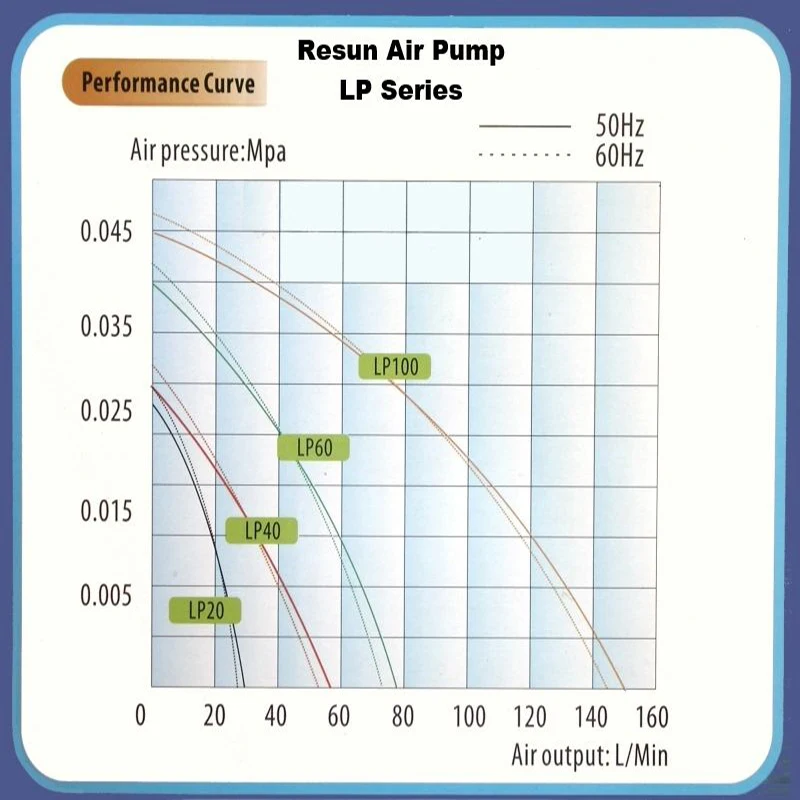 
35W 50L/min RESUN LP-40 Low Noise Pond Air Compressor for Koi Fish Septic Tank Hydroponic Oxygen Air Aerator Aquarium Air Pump 