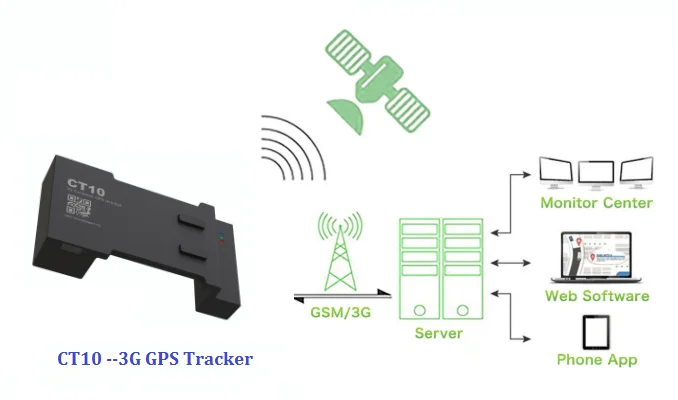 JIMI CT10 3G GPS Tracker  for Container Asset Cargo Tracking