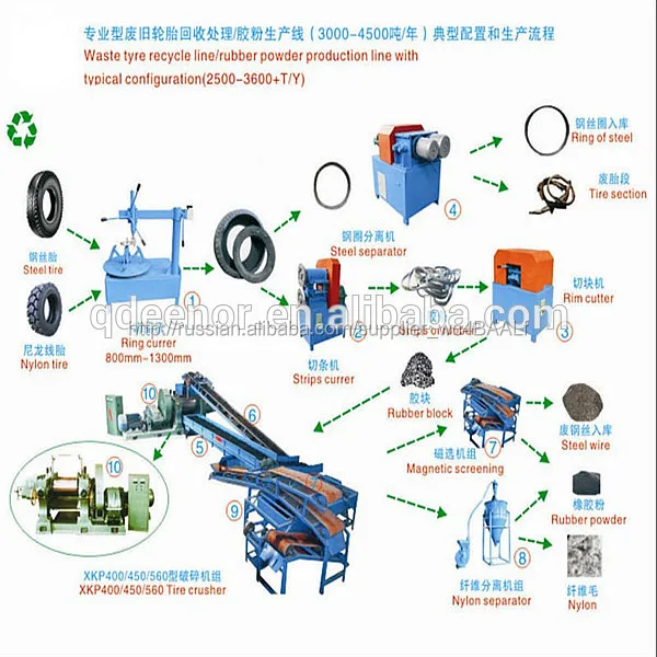 Шин измельчения оборудование / резиновая крошка машина по переработке