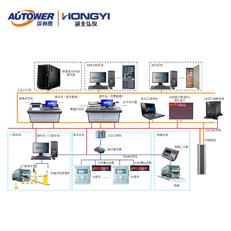  Система контроля Scada для грузовиков и поездов система количественной