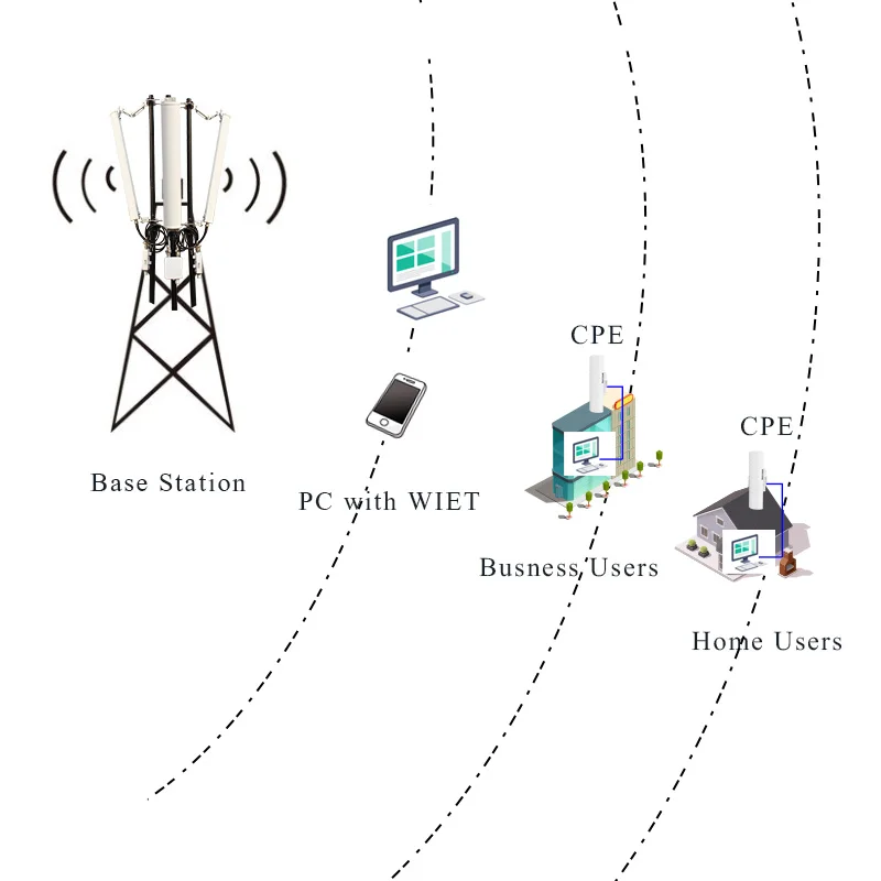  2 км Wi-Fi CCTV видеопередатчик беспроводной радиоприемник wimax cpe маршрутизатор