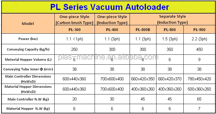 plastic pellets vacuum hopper loader (PL-800B )
