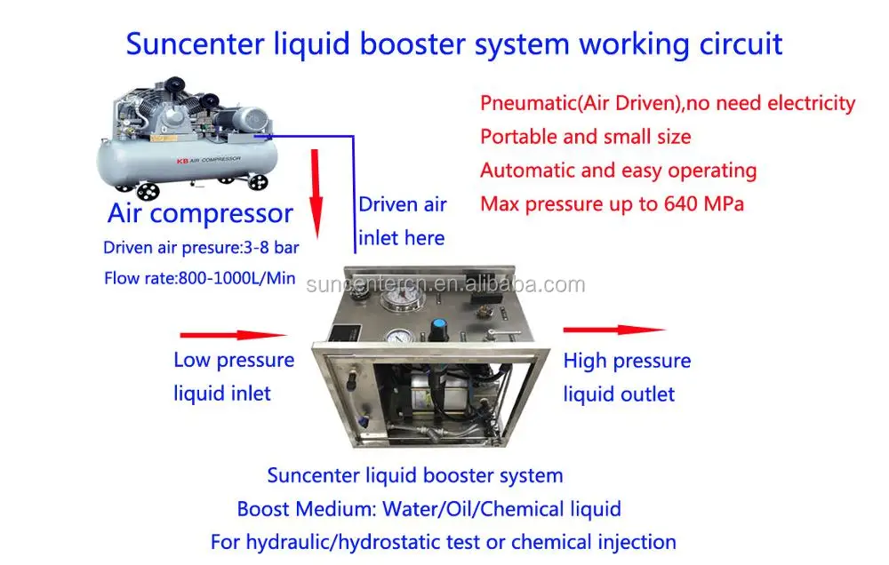 Suncenter 2000 bar pressure water/hydro/hydraulic/hydrostatic test equipment
