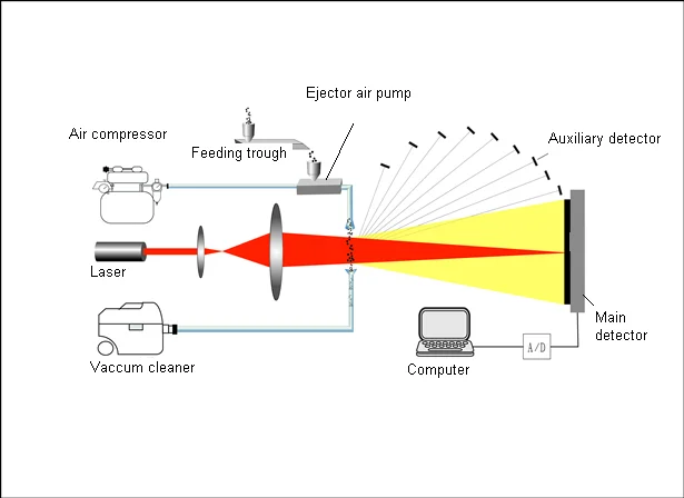 Low price magnetic particle inspection laser diffraction particle size analyzer