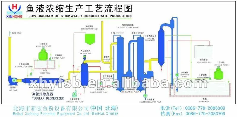 рыбная мука завод блок-схема