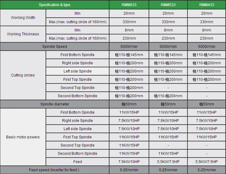 
6 head spindle moulder planer with automatic control 