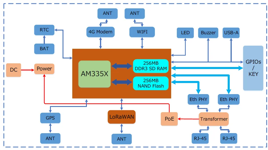 Шлюз лораван IoT Outdoor, сетевое устройство вещей