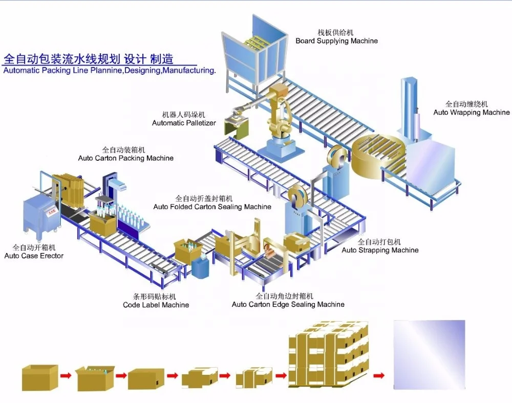 
Полностью автоматическая упаковочная линия для картонных футляров и бутылок 