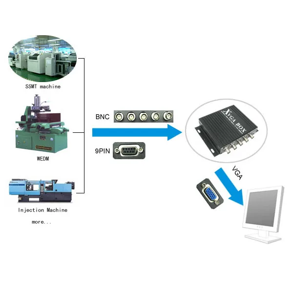 industrial CNC machine RGB MDA CGA EGA to VGA video converter, crt monitor replacement