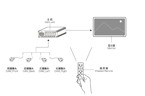 
Car Black Box Mobile DVR 360 Degree Seamless Panoramic View 3D Driving Camera System 