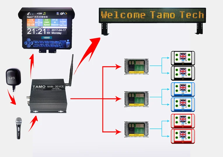 City Sightseeing Bus GPS Multilingual  Tour Commentary  bus audio system