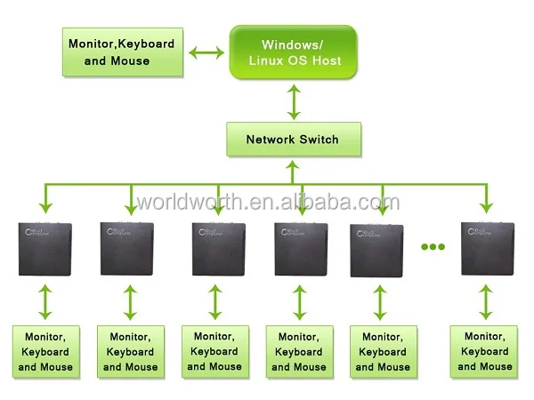 Thin Client Cloud computing PC Station FL200 with 3USB ports for schools computer lab Thin Client