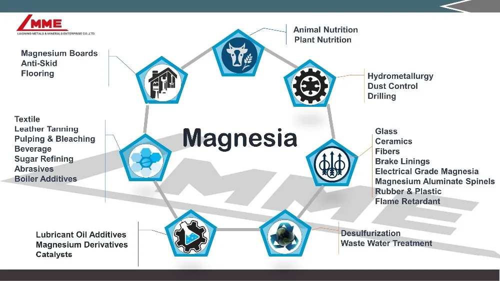 Magnesium Oxide for agrofeed or Industry usages MgO 96% 95% 90% 85% China