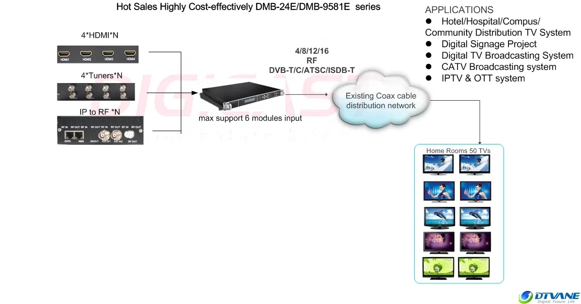 ISDBT Headend HD AV to RF Converter HDM I to 16 ISDB-T Encoder Modulator  HD to RF Modulator CATV