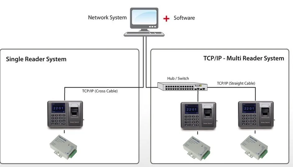 Система контроля доступа и отпечатков пальцев TCP/IP с бесплатным программным обеспечением