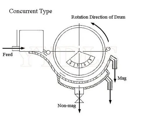 Wet Type Magnetic Drum Separator for Magnetite