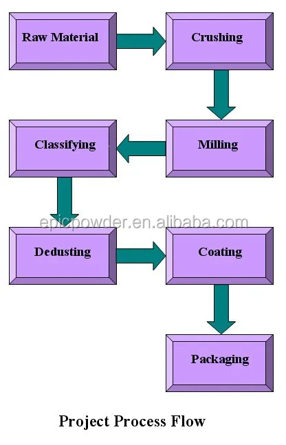 Superfine Kaolin Powder Production Line