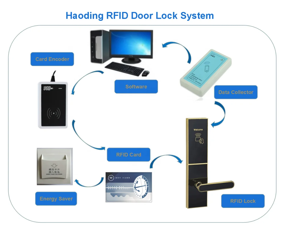 2022 Popular Electronic Cerradura Smart RFID Swipe Card Hotel Door Locks with Card Encoder