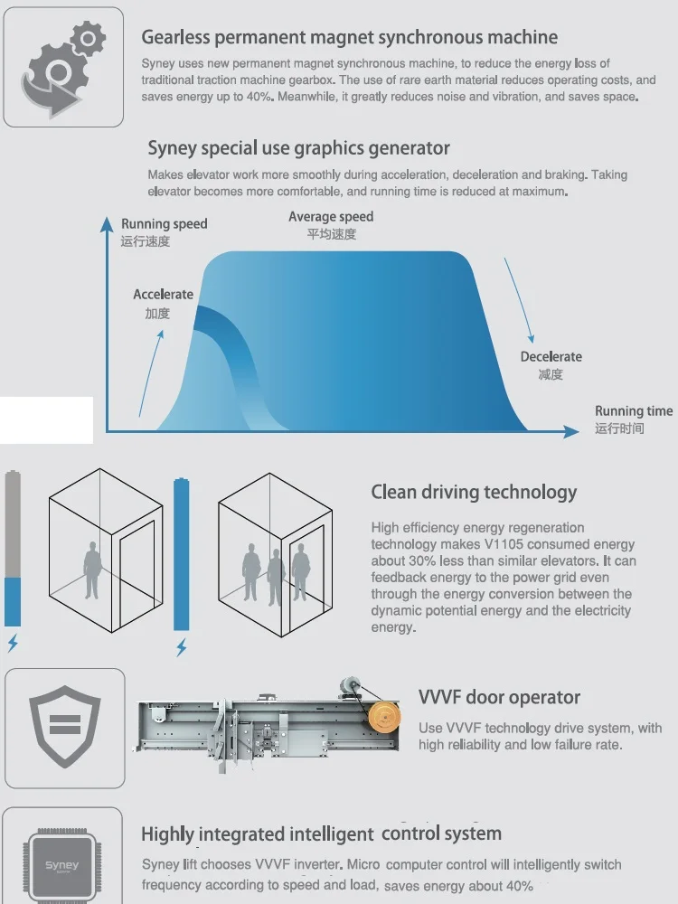 High Level Performance