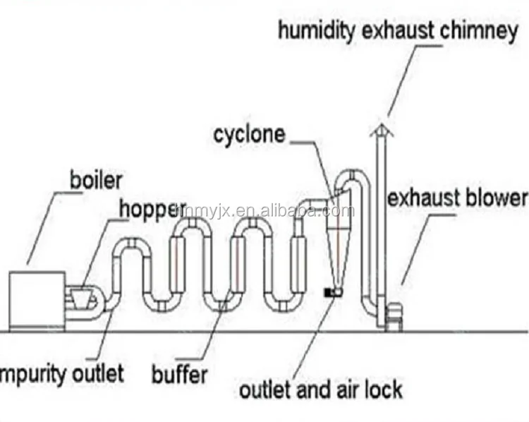 
Factory Sell Air Flow Pipe Small Wood Waste Sawdust Dryer Machine Price 