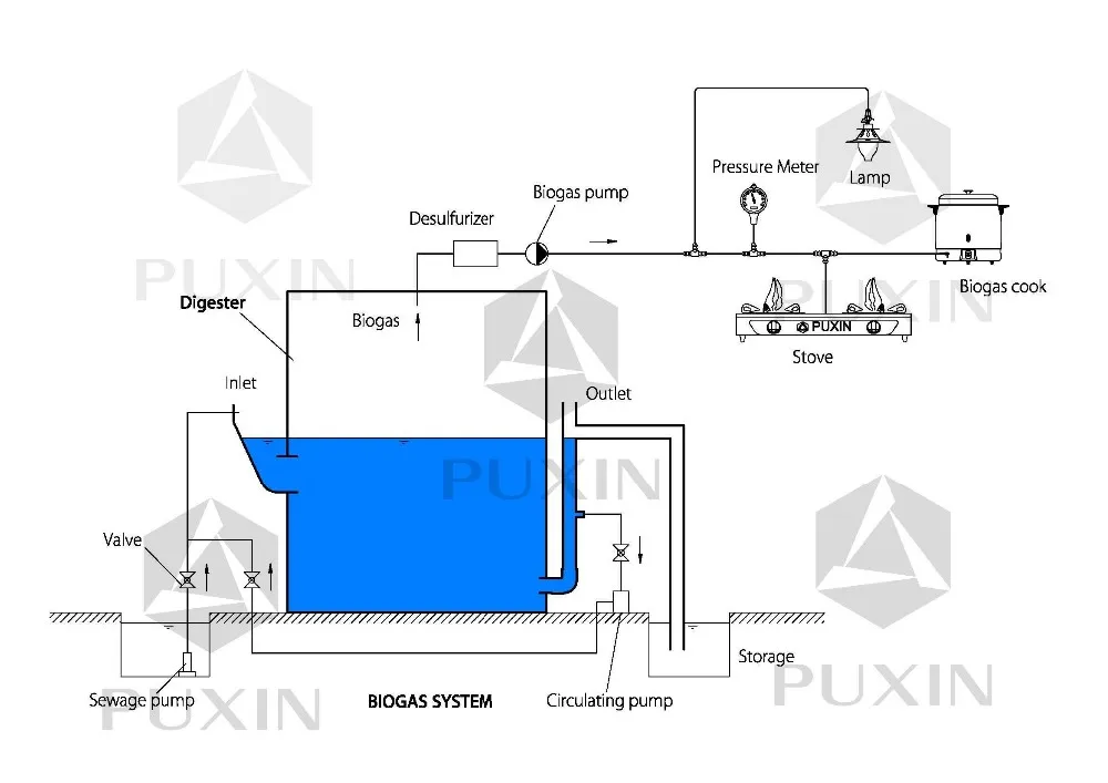 Китайский биогазовый завод PUXIN, биогазовый метан для приготовления пищи