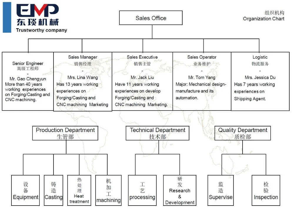 factory directly sale  OEM Aluminum Forging Parts for automotive, agriculture, mining, vessel, infrastructure with ISO/CE
