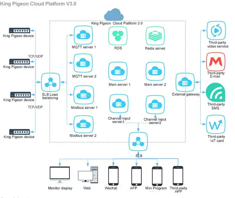 KPIIOT KING PIGEON  Modbus  Cloud APP Cloud Platform Support OEM/ODM Service with High Performance and Cheap Price