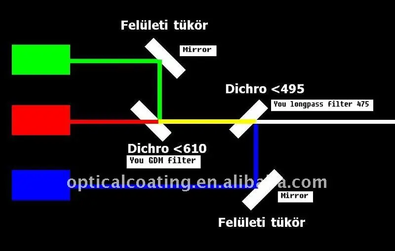 optical lens gdm stage splitter laser beam