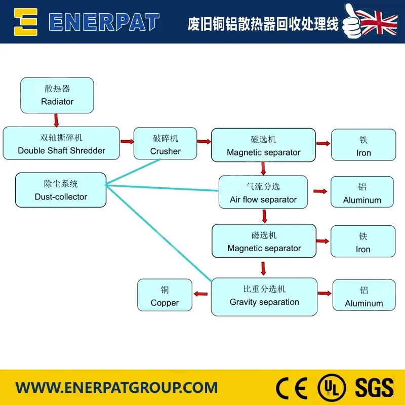 E-waste Shredder Separator / Copper Cable Granulator / AC Radiator Separation Plant for copper recycling