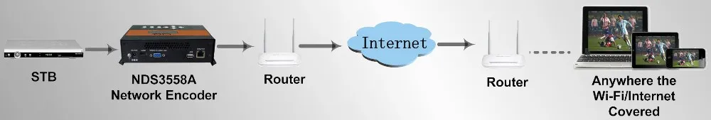 ip network Encoder