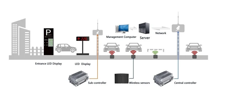 Wireless Sensor Outdoor Parking Guidance System