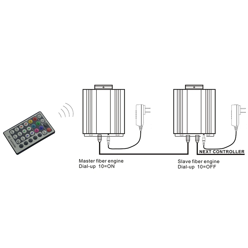 
90W RGB LED DMX Fiber Optic Light Engine with DMX Mode RF remote mode and Automatic mode 