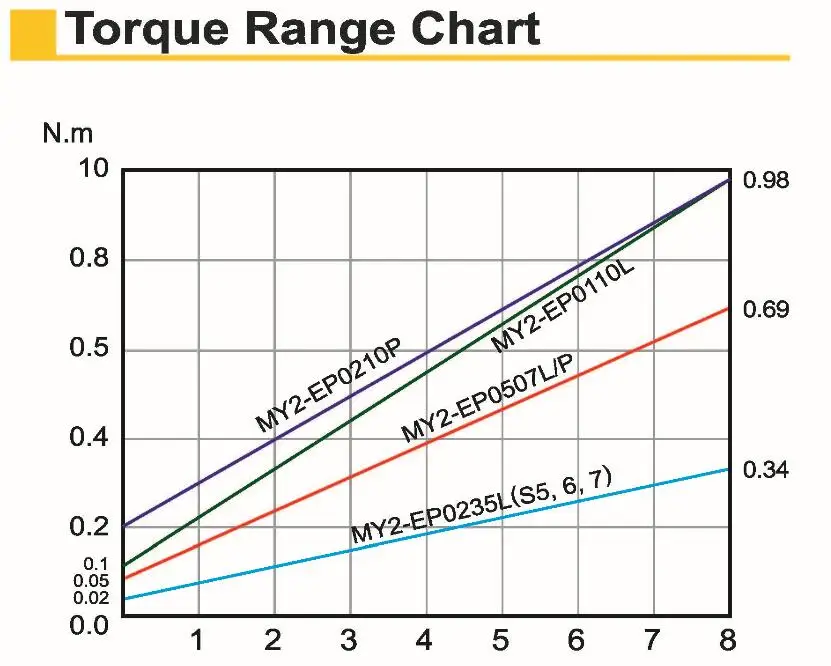 Бесщеточный двигатель с низким крутящимся элементом DC-TYPE автоматическое отключение триггер и пуш-ап сцепление запуска типа серии