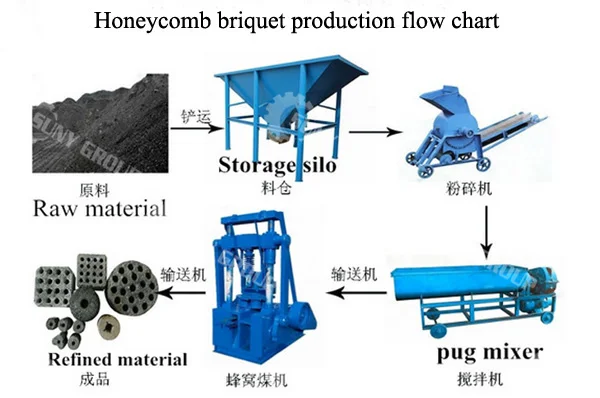 Honeycomb charcoal briquette machine  for tyre pyrolysis carbon black