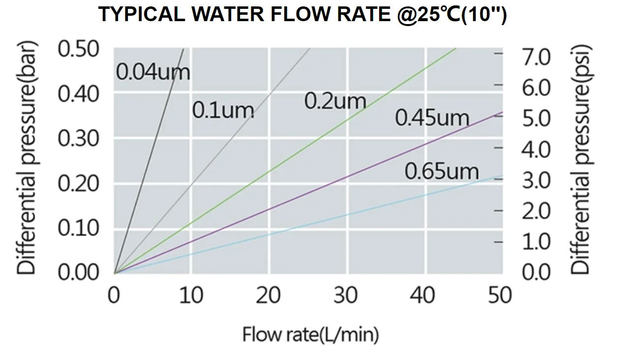 Flow rate