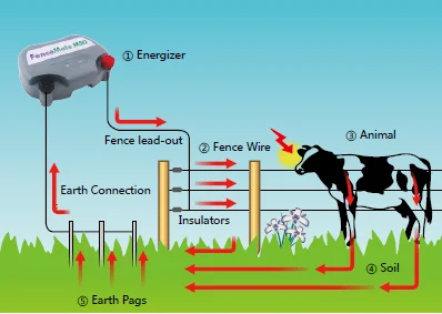 
M Series Predator livestock Shock Electric Fence Energizer Equipment With Low Impedance Technology 