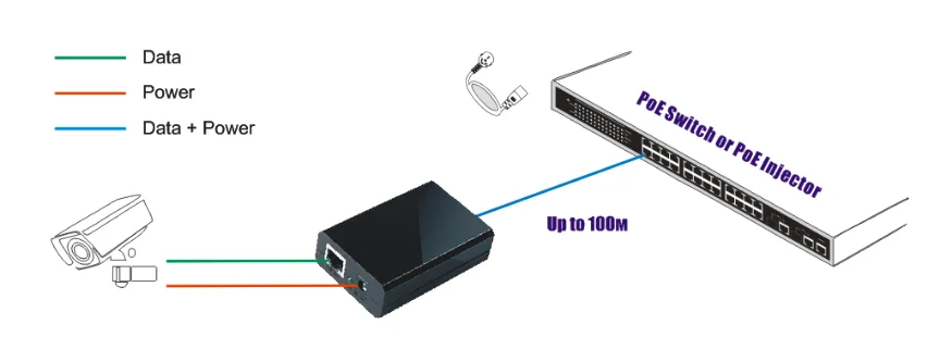 48v to 5V/9V/12V 30W gigabit network PoE splitter