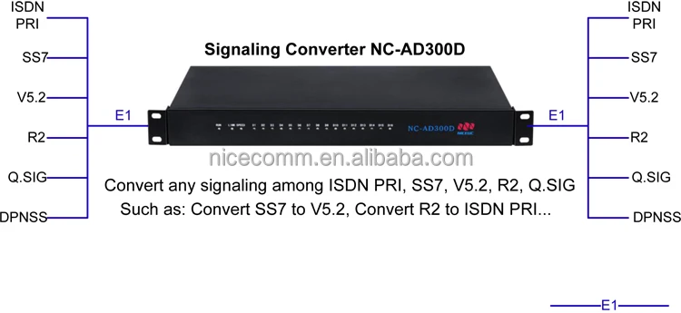 E1 PRI SS7 Signaling Gateway which convert any signaling among SS7, ISDN PRI, R2, V5.2, CAS, DPNSS