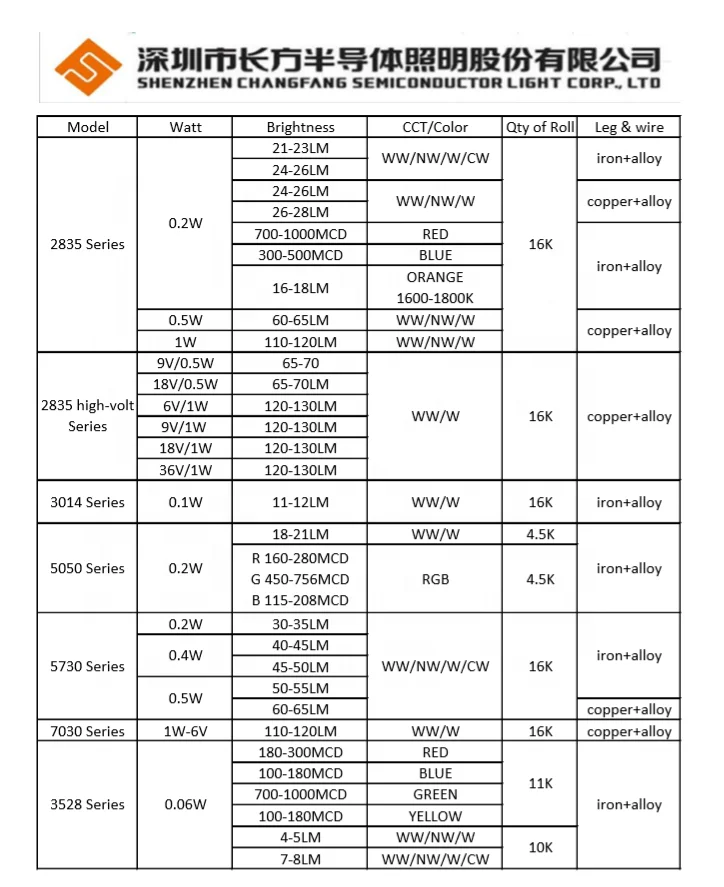 2835 6v Smd Led 1W 120-130LM 6500K White CHANGFANG  3v 6v Led Smd 2835 1w 130lm