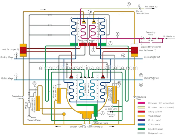 Hot Water Lithium Bromide chillers
