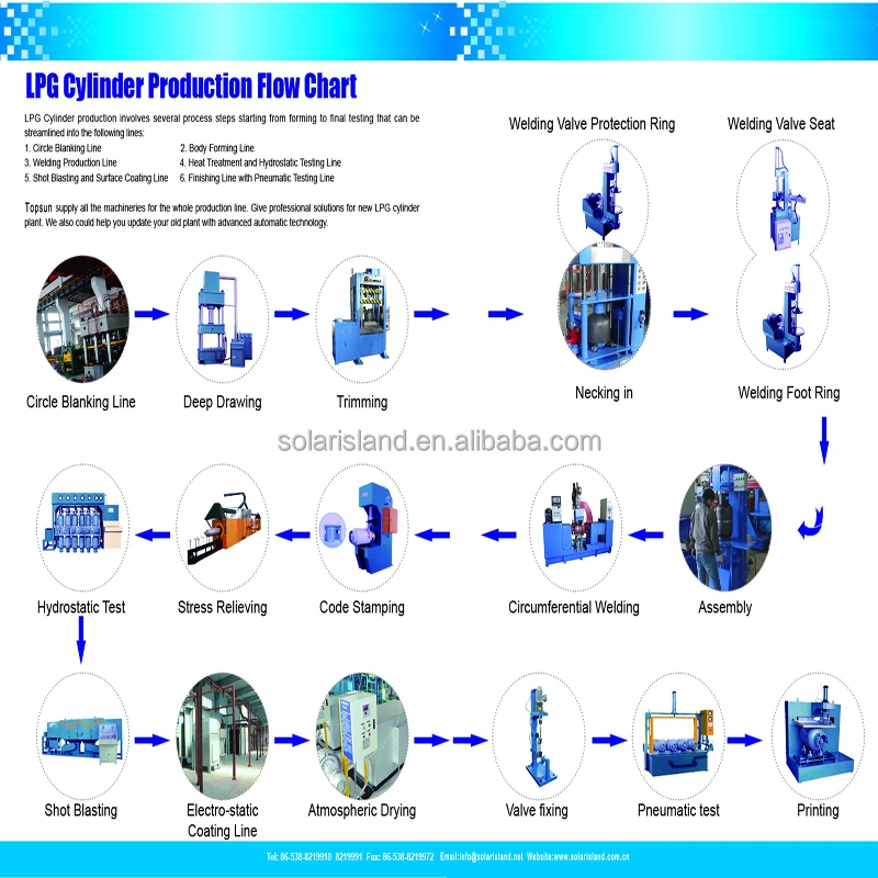 LPG Cylinder Plant for Sale