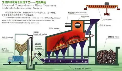 Municipal Waste City Garbage Incinerator for Canada Market Widely Used Solid Household Waste Treatment 6 Months 6k