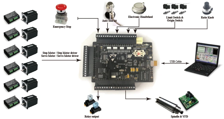 WIN10/8/7/XP Artsoft Mach3 3 4 5 6 Axis USB Controller 3/4/5/6 Axis Milling Machine 175*130*30 Mm ISO9001 Support 0.75KG CN;JIA